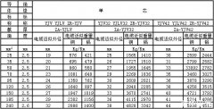 YJV電纜規格型號及外徑